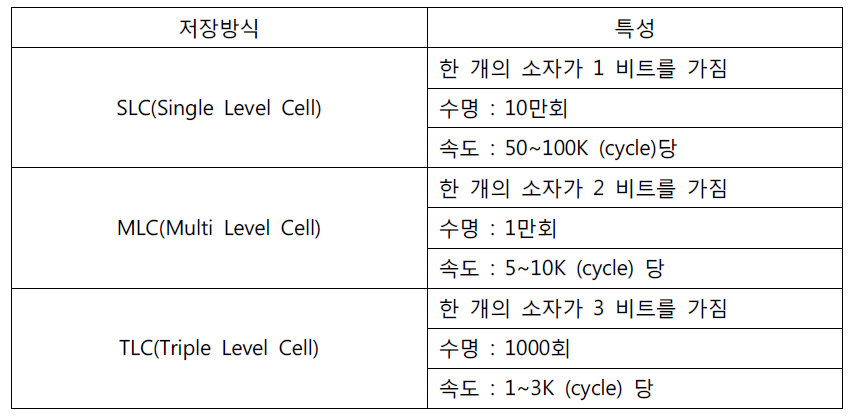 SD카드 저장방식에 따른 분류