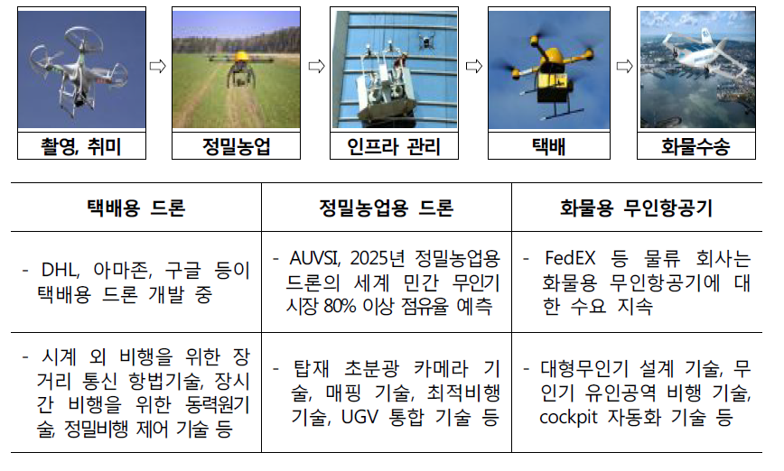 드론의 운용 범위