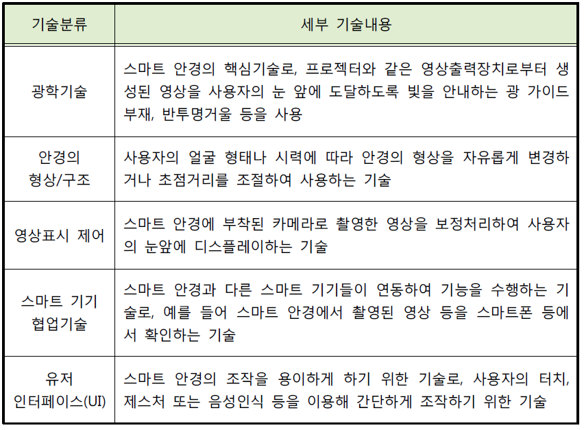 스마트 안경의 세부 기술