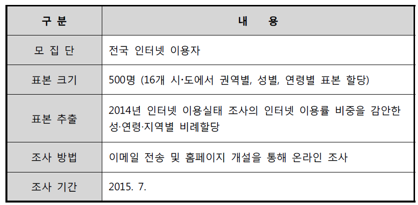 이용자 대상 조사 설계