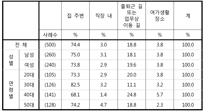 ‘CCTV 설치가 필요한 곳’에 대한 응답