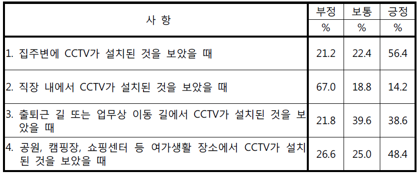 장소별 CCTV가 설치된 것을 보았을 때의 감정