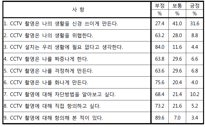 CCTV 촬영에 대한 반감의 정도