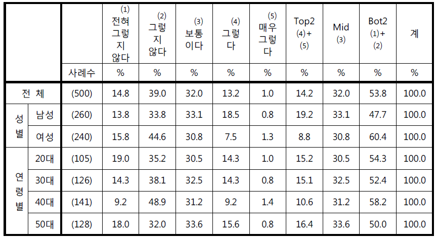 ‘CCTV가 불필요하게 너무 많이 설치되어 있다고 생각한다‘에 대한 응답