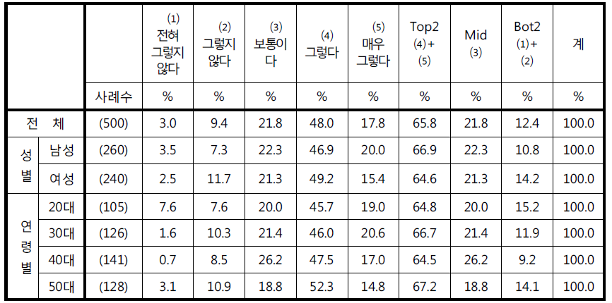 ‘CCTV 촬영으로 정보가 허가되지 않은 사람에 의해 열람되거나 이용될까 우려된다‘에 대한 응답