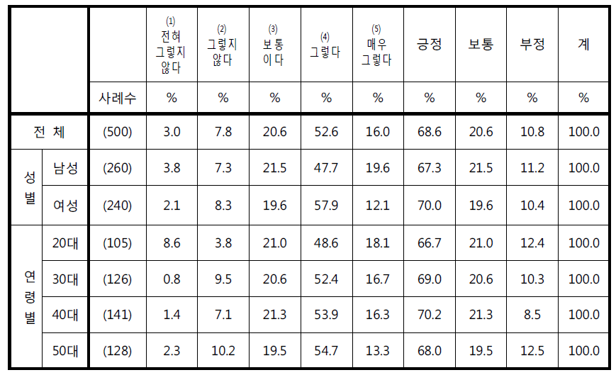 ‘CCTV 촬영으로 수집된 정보에 대한 보호 조치가 제대로 이루어지지 않을까 우려된다‘에 대한 응답