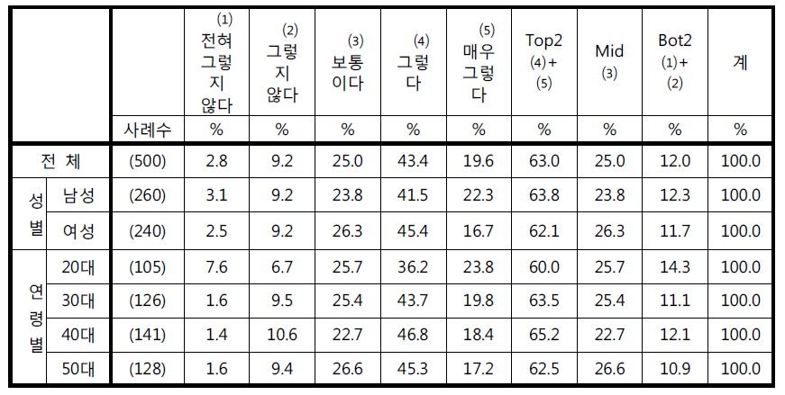 ‘CCTV 촬영으로 수집된 정보들이 다른 정보들과 결합되어 사생활을 침해할까 우려된다‘에 대한 응답