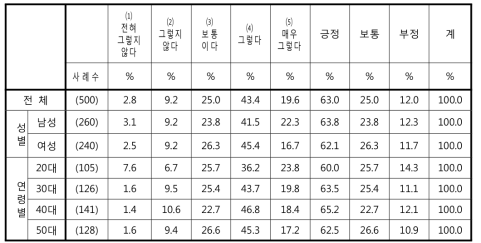 ‘CCTV 촬영으로 수집된 정보들이 삭제되지 않고, 불필요하게 장기간 보관될까 우려된다‘에 대한 응답