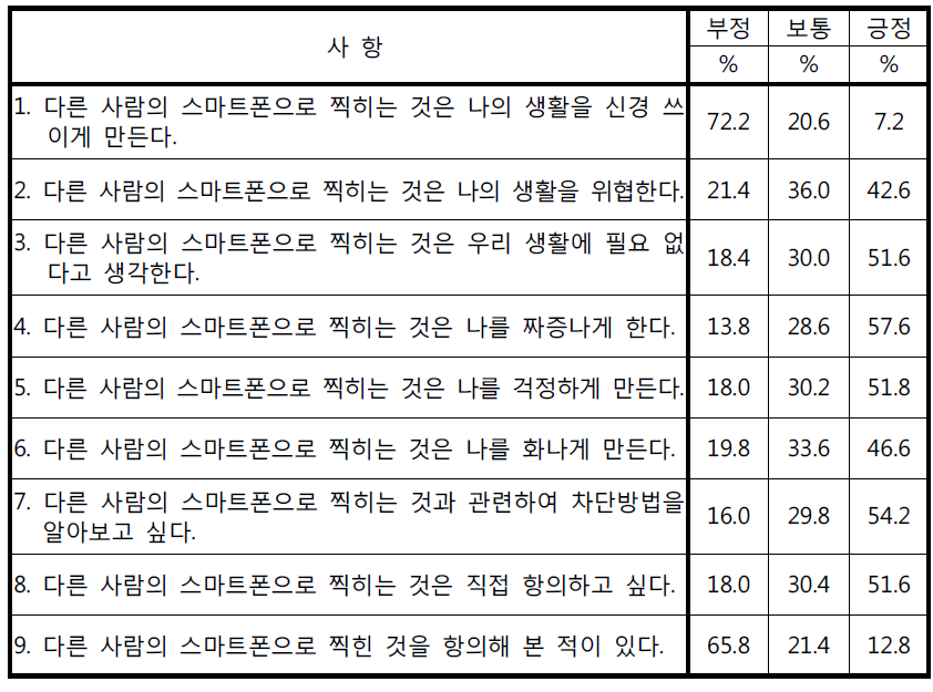 타인의 스마트폰 촬영에 대한 감정