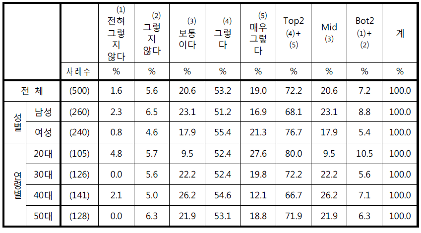 ‘다른 사람의 스마트폰으로 찍히는 것은 나의 생활을 신경 쓰이게 만든다‘에 대한 응답