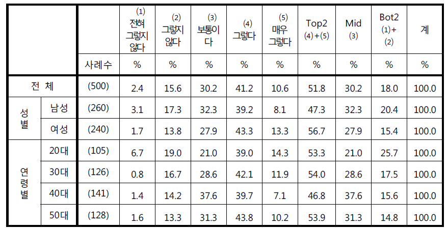 ‘다른 사람의 스마트폰으로 찍히는 것은 나를 걱정하게 만든다‘에 대한 응답