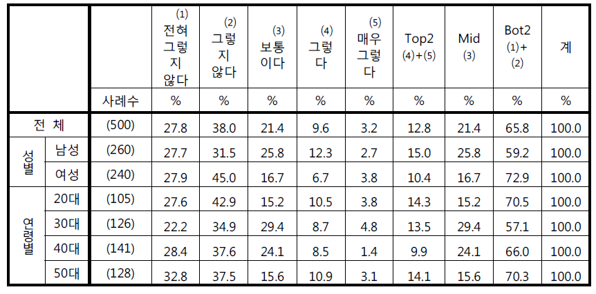 ‘다른 사람의 스마트폰으로 찍힌 것을 항의해 본 적이 있다‘에 대한 응답