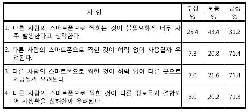 타인의 스마트폰 촬영으로 기록된 자료에 대한 우려