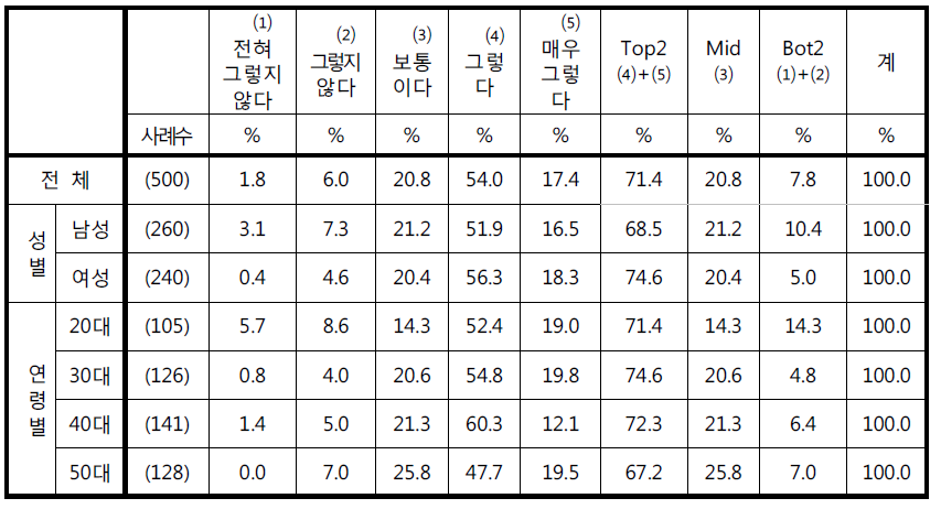 ‘다른 사람의 스마트폰으로 찍힌 것이 허락 없이 사용될까 우려된다’에 대한 응답