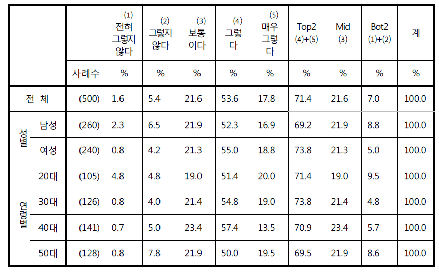 ‘다른 사람의 스마트폰으로 찍힌 것이 허락 없이 다른 곳으로 제공될까 우려된다’에 대한 응답