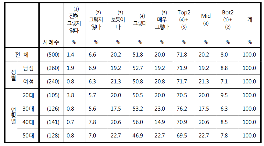 ‘다른 사람의 스마트폰으로 찍힌 것이 다른 정보들과 결합되어 사생활을 침해할까 우려된다‘에 대한 응답