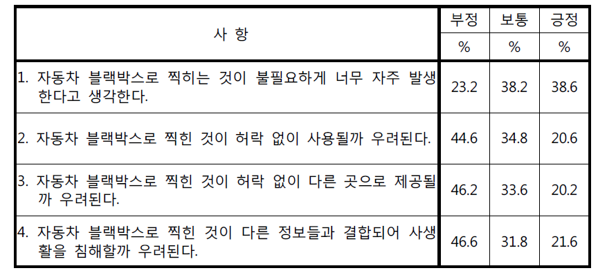 차량 블랙박스 촬영으로 기록된 자료에 대한 우려