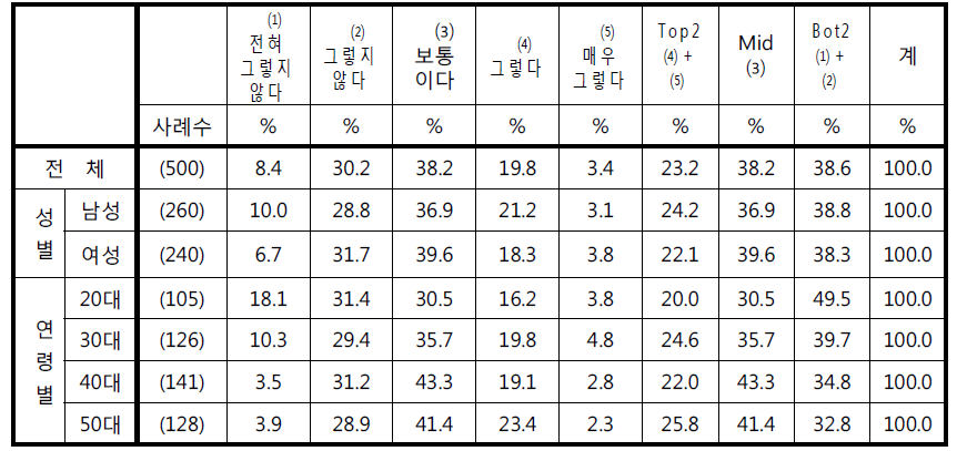 ‘자동차 블랙박스로 찍힌 것이 불필요하게 너무 자주 발생한다고 생각한다’에 대한 응답