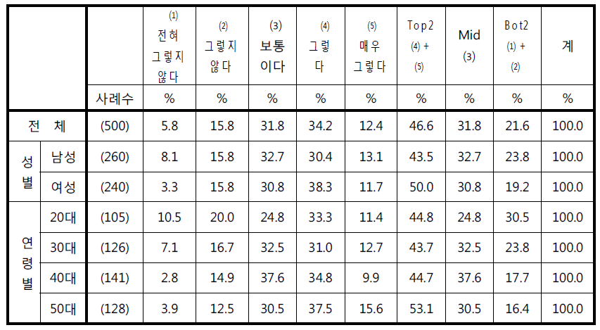 ‘자동차 블랙박스로 찍힌 것이 다른 정보들과 결합되어 사생활을 침해할까‘에 대한 응답