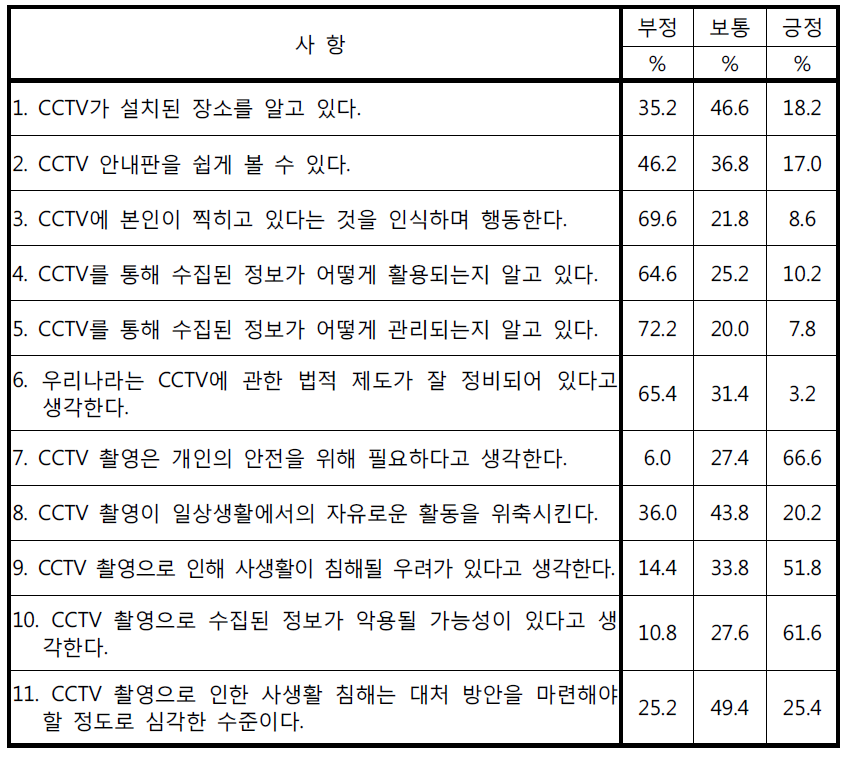 CCTV 촬영의 개인적, 공익적 측면에 대한 인식