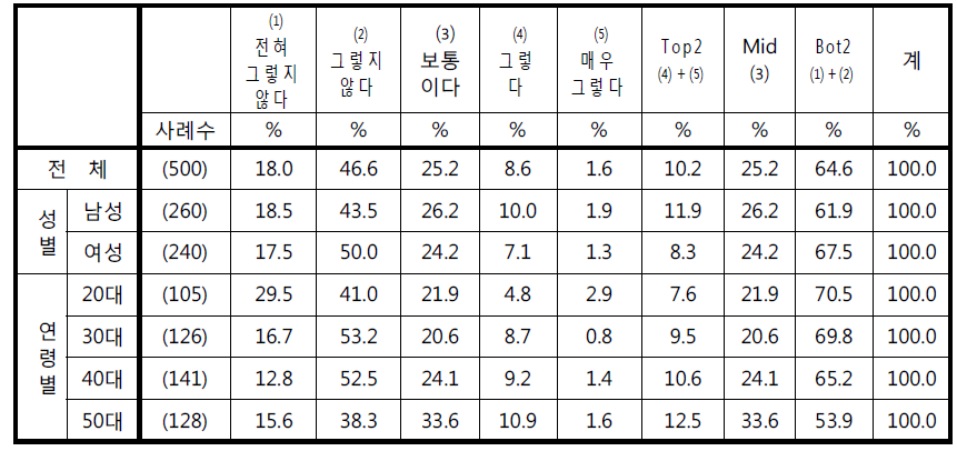 ‘CCTV를 통해 수집된 정보가 어떻게 활용되는지 알고 있다’에 대한 응답