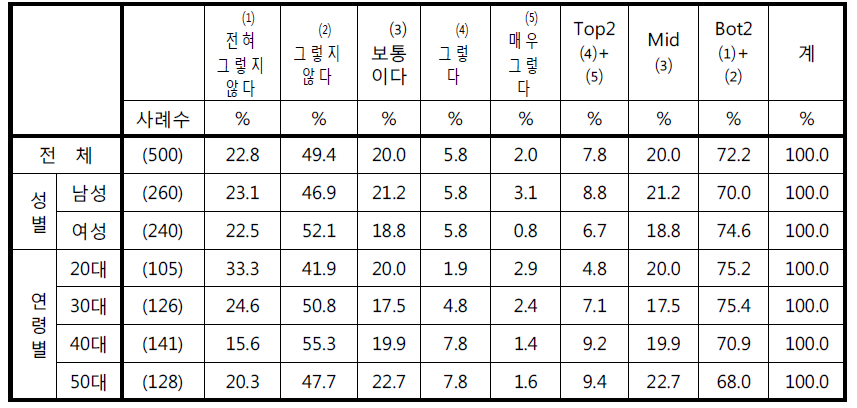 ‘CCTV를 통해 수집된 정보가 어떻게 관리되는지 알고 있다’에 대한 응답