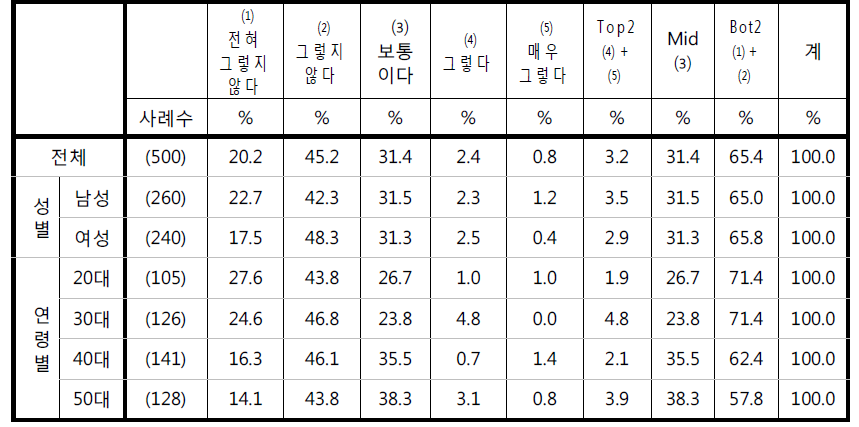 ‘우리나라는 CCTV에 관한 법적 제도가 잘 정비되어 있다고 생각한다’에 대한 응답