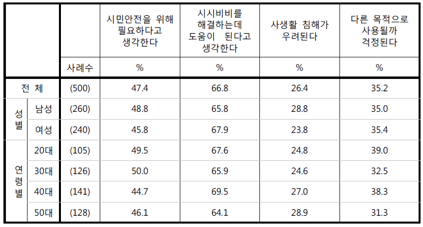 경찰의 신체부착형 카메라 사용에 대한 생각