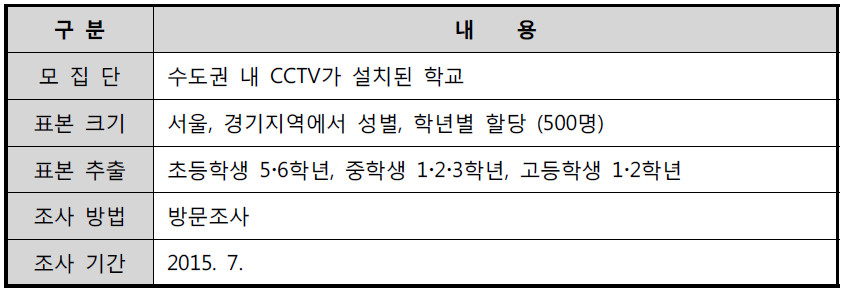 청소년 대상 조사 설계