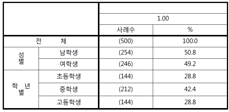 청소년 응답자 특성분포