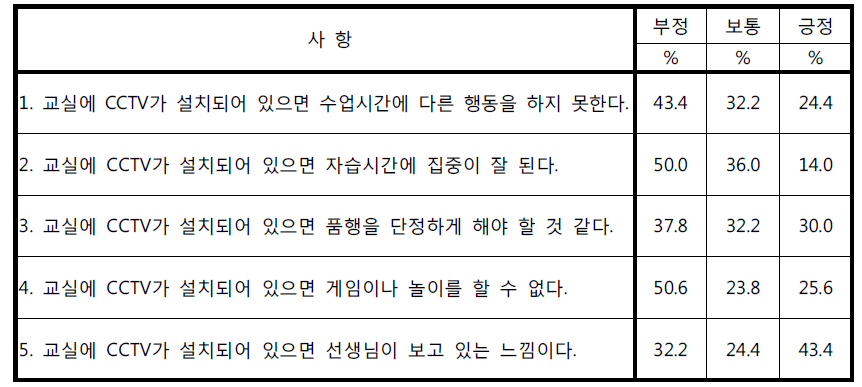 ‘교실 내 CCTV 설치에 대해 청소년이 느끼는 감정’에 대한 응답 (전체표)