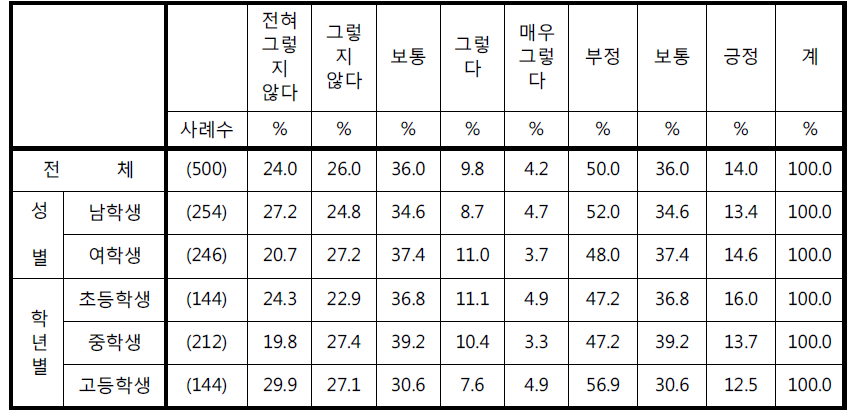 ‘교실에 CCTV가 설치되어 있으면 자습시간에 집중이 잘 된다’에 대한 응답