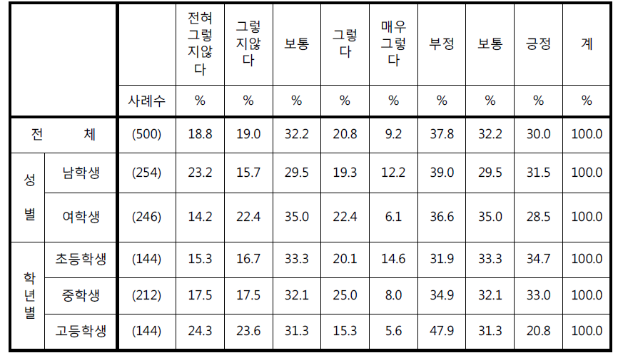 ‘교실에 CCTV가 설치되어 품행을 단정하게 해야 할 것 같다’에 대한 응답