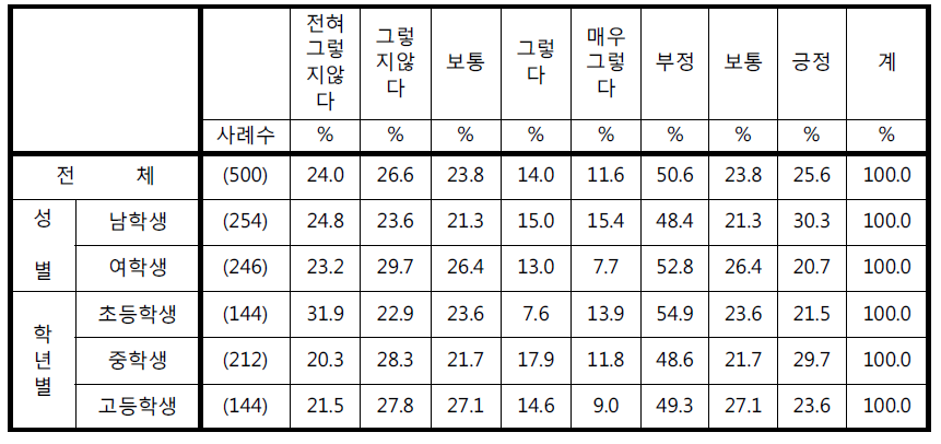 ‘교실에 CCTV가 설치되어 있으면 게임이나 놀이를 할 수 없다’에 대한 응답