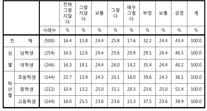 ‘교실에 CCTV가 설치되어 있으면 선생님이 보고 있는 느낌이다’에 대한 응답