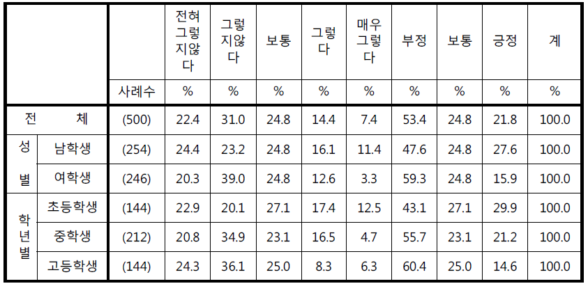 '학교에 CCTV가 설치되어 있다는 것을 늘 인식하고 있다'에 대한 응답