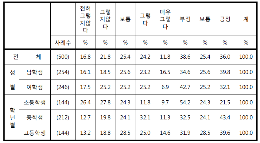 ‘학교 CCTV가 실제로 촬영하고 있는지 의심이 든다’에 대한 응답