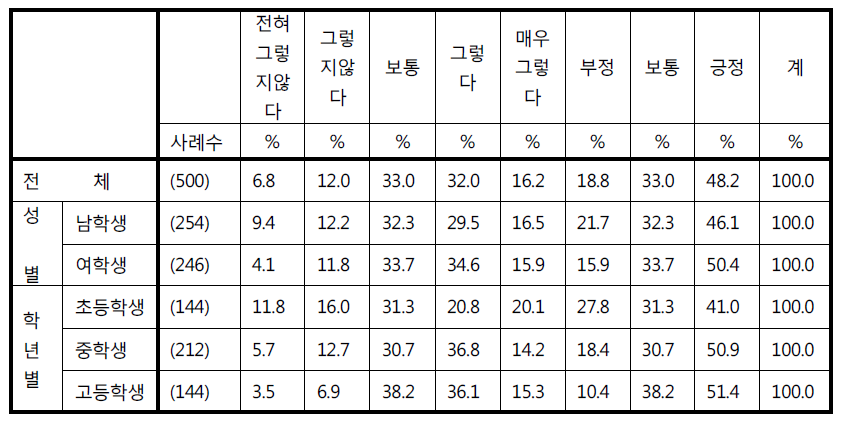 ‘학교에서 CCTV로 촬영하고 있다고 해도 나의 평소 행동에 전혀 영향을 미치지 않는다‘에 대한 응답