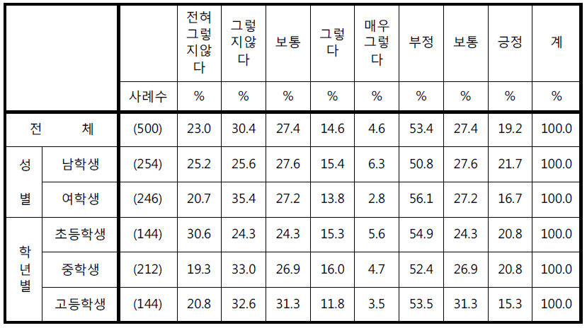 ‘학교 어느 곳에 가더라도 CCTV가 나를 촬영하고 있을 것 같다’에 대한 응답