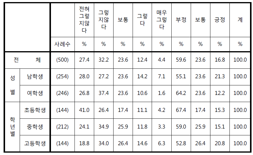 ‘학교 CCTV로 인하여 행동이 자유롭지 않게 느껴진다’에 대한 응답