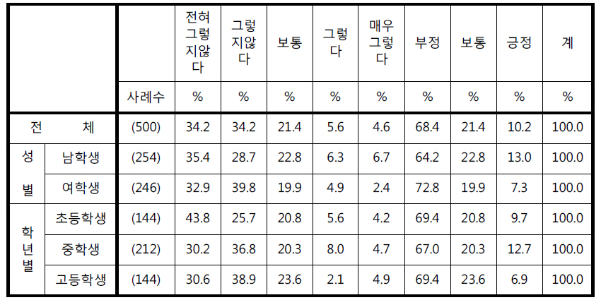 ‘학교 CCTV가 설치되어 있지 않은 곳은 잘 다니지 않는다’에 대한 응답