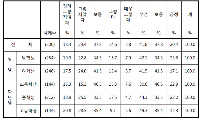 ‘학교 CCTV는 친구들과의 싸움이나 다툼을 어느 정도 완화시킨다’에 대한 응답