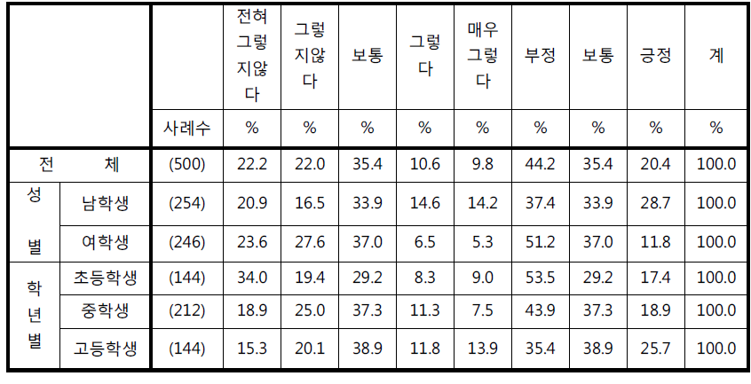 ‘학교에 CCTV가 없었으면 좋겠다’에 대한 응답