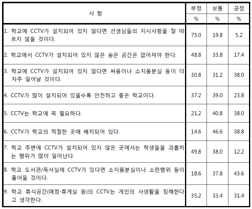 CCTV 유‧무에 따른 청소년의 상황별 예상 및 생각에 대한 응답