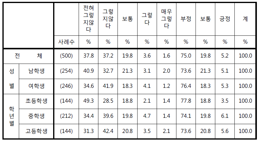 ‘학교에 CCTV가 설치되어 있지 않다면 선생님들의 지시사항을 잘 따르지 않을 것이다’에 대한 응답