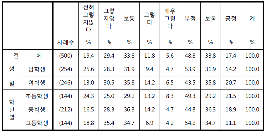 ‘학교에서 CCTV가 설치되어 있지 않은 숨은 공간은 없어져야 한다’에 대한 응답