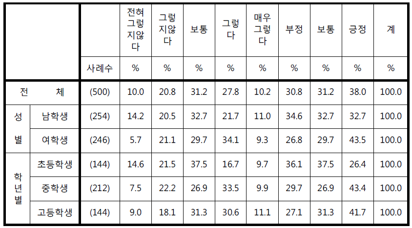 ‘학교에 CCTV가 설치되어 있지 않다면 싸움이나 소지품분실 등이 더 자주 일어날 것이다‘에 대한 응답