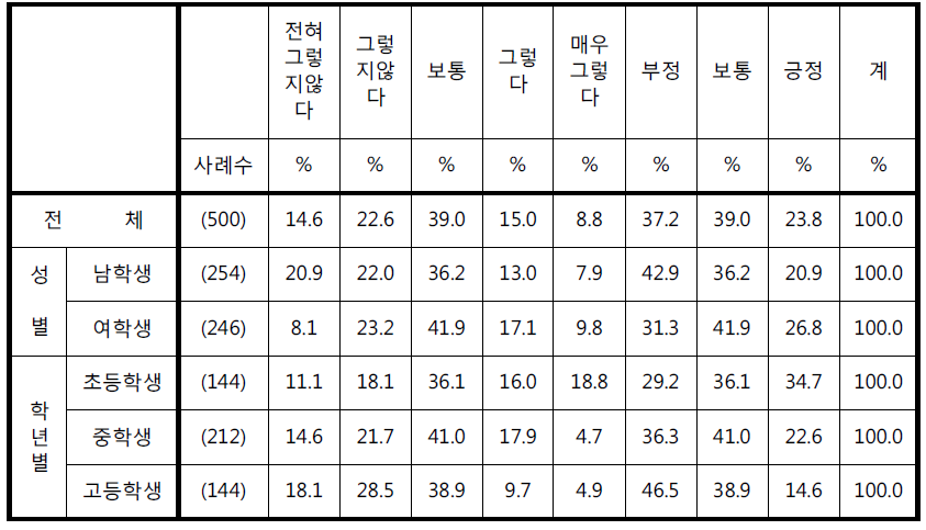 ‘CCTV가 많이 설치되어 있을수록 안전하고 좋은 학교이다’에 대한 응답