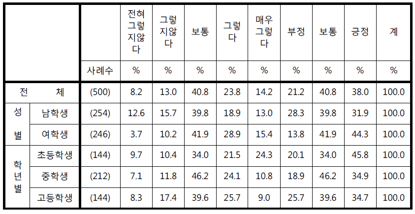 ‘CCTV는 학교에 꼭 필요하다’에 대한 응답