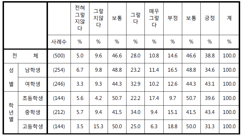 ‘CCTV가 학교의 적절한 곳에 배치되어 있다’에 대한 응답